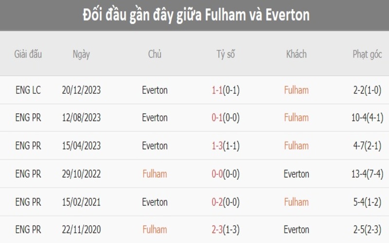 Lịch sử đối đầu Fulham vs Everton